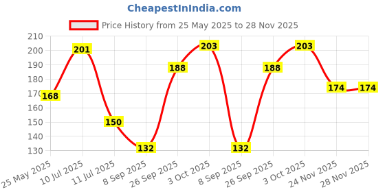 flipkart.com subhusha Polyester, Nylon Arm Sleeve For Men & Women subhusha Price History Graph from 25 May 2025 to 27 Nov 2025