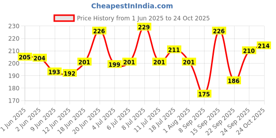 flipkart.com subhusha Polyester, Nylon Arm Sleeve For Men & Women subhusha Price History Graph from 1 Jun 2025 to 24 Oct 2025