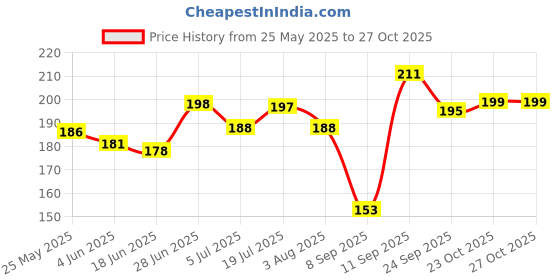 flipkart.com subhusha Polyester, Nylon Arm Sleeve For Men & Women subhusha Price History Graph from 25 May 2025 to 27 Oct 2025