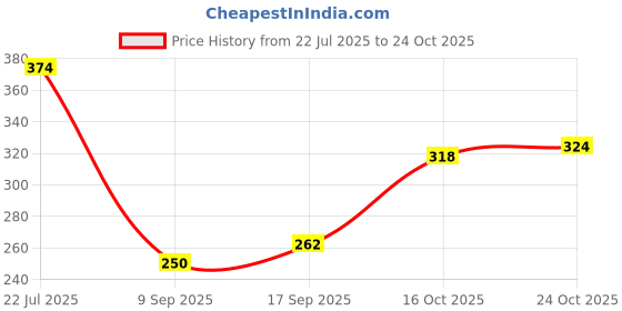 flipkart.com subhusha Polyester, Nylon Arm Sleeve For Men & Women subhusha Price History Graph from 22 Jul 2025 to 24 Oct 2025