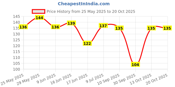 flipkart.com brrf Polyester, Nylon Arm Sleeve For Men & Women brrf Price History Graph from 25 May 2025 to 20 Oct 2025