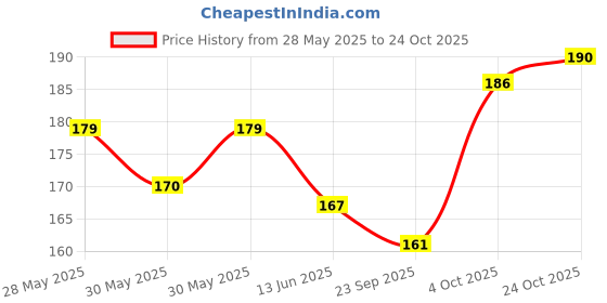 flipkart.com subhusha Polyester, Nylon Arm Sleeve For Men & Women subhusha Price History Graph from 28 May 2025 to 24 Oct 2025