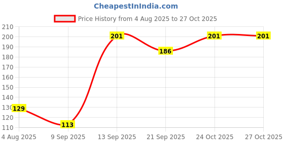 flipkart.com subhusha Polyester, Nylon Arm Sleeve For Men & Women subhusha Price History Graph from 4 Aug 2025 to 27 Oct 2025