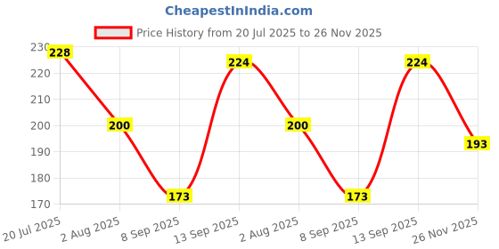 flipkart.com subhusha Polyester, Nylon Arm Sleeve For Men & Women subhusha Price History Graph from 20 Jul 2025 to 26 Nov 2025