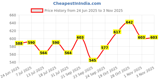 flipkart.com jainsons pet products Polyester Pet Kennel Cover Universal Fit for Dog Crate (30 Inch Dog Cage Cover) Black Pet Crate jainsons pet products Price History Graph from 24 Jun 2025 to 2 Nov 2025