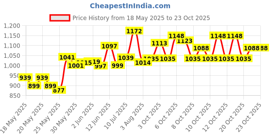flipkart.com kaizone Polyester Picnic Hiking Camping Portable Dome Tent with bag for 2 person Tent - For 2 Persons kaizone Price History Graph from 18 May 2025 to 22 Oct 2025