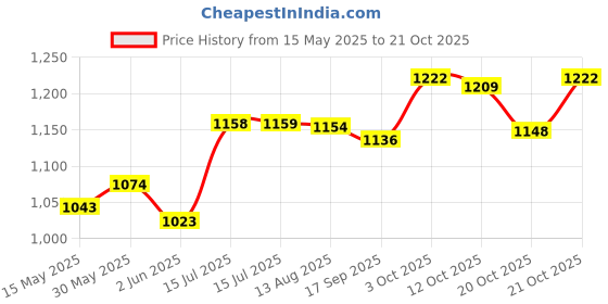 flipkart.com rudraksha creation Polyester Picnic Hiking Camping Portable Dome Tent with bag for 2 person Tent55555 Tent - For 2 PersonsAll ( Person, man, women) rudraksha creation Price History Graph from 15 May 2025 to 21 Oct 2025