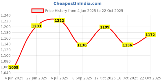 flipkart.com sk soppy Polyester Picnic Hiking Camping Portable Dome Tent with bag Tent - For 2 Persons sk soppy Price History Graph from 4 Jun 2025 to 22 Oct 2025