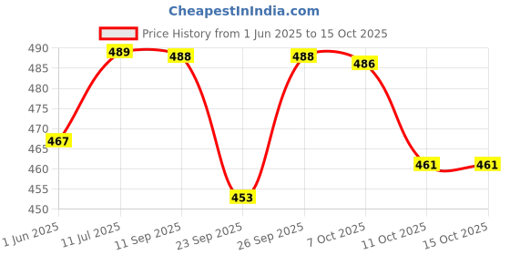 flipkart.com stylista Polyester Plain 1 Seater Chair Cover stylista Price History Graph from 1 Jun 2025 to 14 Oct 2025