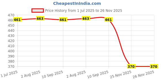 flipkart.com igi Polyester Plain 3 Seater Sofa Cover igi Price History Graph from 1 Jul 2025 to 26 Nov 2025