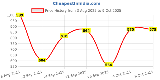 flipkart.com flipkart smartbuy Polyester Plain 3 Seater Sofa Cover flipkart smartbuy Price History Graph from 3 Aug 2025 to 8 Oct 2025