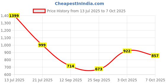flipkart.com flipkart smartbuy Polyester Plain 3 Seater Sofa Cover flipkart smartbuy Price History Graph from 13 Jul 2025 to 7 Oct 2025