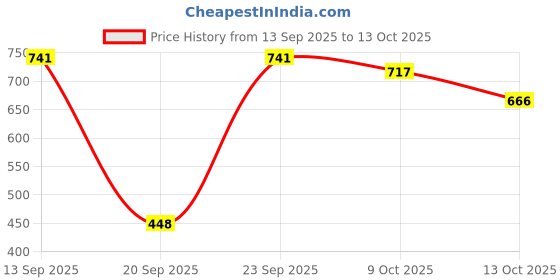 flipkart.com decorwell Polyester Plain 3 Seater Sofa Cover decorwell Price History Graph from 13 Sep 2025 to 13 Oct 2025