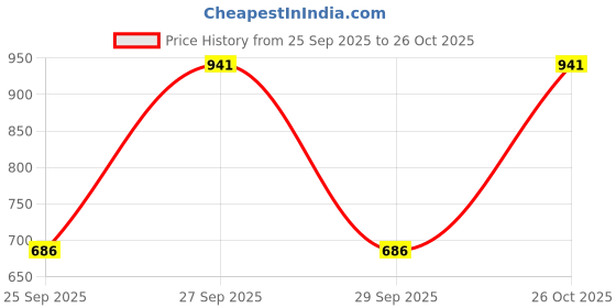 flipkart.com flipkart smartbuy Polyester Plain 3 Seater Sofa Cover flipkart smartbuy Price History Graph from 25 Sep 2025 to 26 Oct 2025