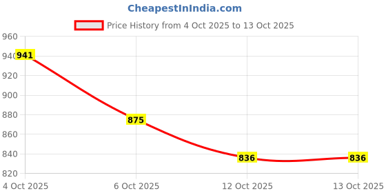 flipkart.com flipkart smartbuy Polyester Plain 3 Seater Sofa Cover flipkart smartbuy Price History Graph from 4 Oct 2025 to 13 Oct 2025