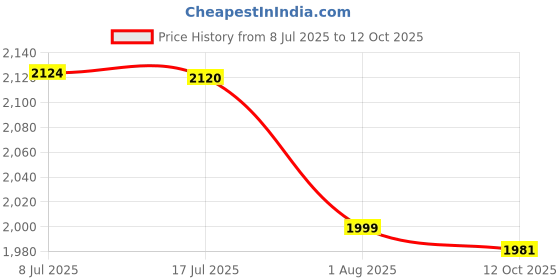 flipkart.com gifts island Polyester Plain 3+1+1 Seater Sofa Cover gifts island Price History Graph from 8 Jul 2025 to 12 Oct 2025