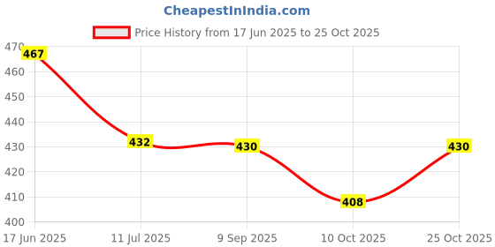 flipkart.com turiya Polyester, Polycotton Abstract 3 Seater Sofa Cover turiya Price History Graph from 17 Jun 2025 to 25 Oct 2025