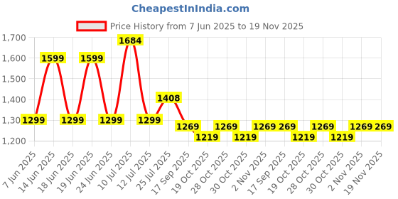 flipkart.com bhalala enterprise Polyester Pongee Waterproof Dome Tent for 4 Person with Bag (Multicolour) Tent - For 4 PERSON bhalala enterprise Price History Graph from 7 Jun 2025 to 18 Nov 2025