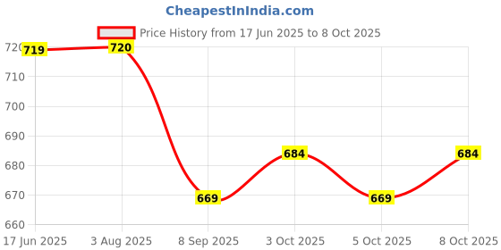flipkart.com prisma collection Polyester Portable and Unique Design Cartoon Printed Folding Sun Protection Kids Umbrella prisma collection Price History Graph from 17 Jun 2025 to 8 Oct 2025