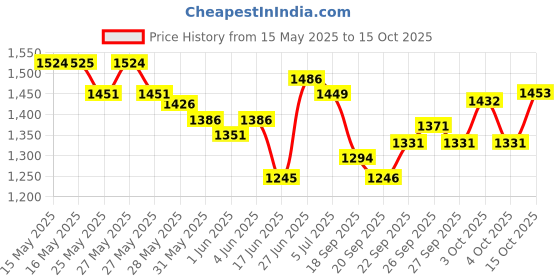 flipkart.com cpixen Polyester Portable Pop Up Cloth Changing, Toilet Tent, Camping Hiking and Picnic Tent - For 1 Person cpixen Price History Graph from 15 May 2025 to 15 Oct 2025