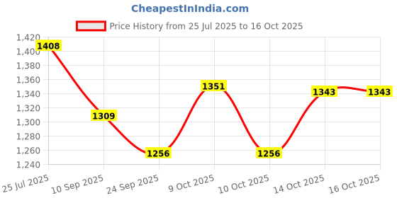 flipkart.com device Polyester Portable Pop Up Cloth Changing, Toilet Tent, Camping Hiking and Picnic Tent - For 1 Person device Price History Graph from 25 Jul 2025 to 16 Oct 2025