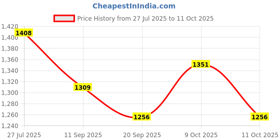 flipkart.com device Polyester Portable Pop Up Toilet Tent For Camping Beach Tent - For 1 device Price History Graph from 27 Jul 2025 to 11 Oct 2025