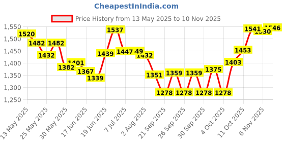 flipkart.com enetly Polyester Portable Toilet Pop up Changing Dressing Tent for 1 person Tent - For 1 Person enetly Price History Graph from 13 May 2025 to 10 Nov 2025