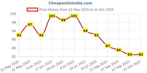 flipkart.com aim emporium Polyester Prayer Mat aim emporium Price History Graph from 23 May 2025 to 31 Oct 2025