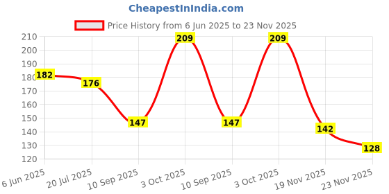 flipkart.com shimzan Polyester Prayer Mat shimzan Price History Graph from 6 Jun 2025 to 23 Nov 2025