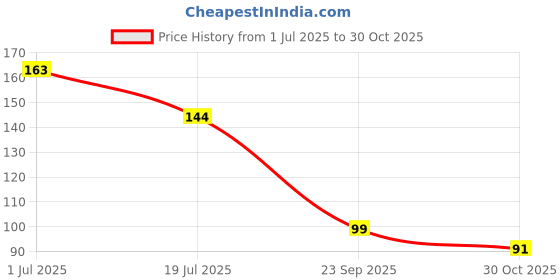 flipkart.com aim emporium Polyester Prayer Mat aim emporium Price History Graph from 1 Jul 2025 to 30 Oct 2025