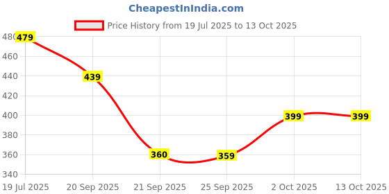 flipkart.com biba Polyester Printed Dark Blue Women Dupatta biba Price History Graph from 19 Jul 2025 to 12 Oct 2025