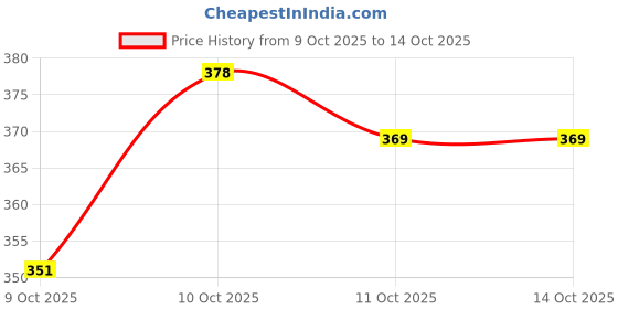 flipkart.com bharatlinen Polyester Queen Flat 144 TC Glow in the Dark Bedsheet bharatlinen Price History Graph from 9 Oct 2025 to 13 Oct 2025