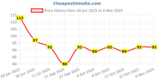 flipkart.com dermeida Polyester, Rubber Bathroom Mat dermeida Price History Graph from 29 Jun 2025 to 6 Nov 2025