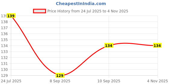 flipkart.com dermeida Polyester, Rubber Bathroom Mat dermeida Price History Graph from 24 Jul 2025 to 4 Nov 2025
