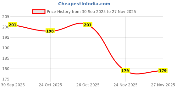 flipkart.com dhcreation Polyester, Rubber Bathroom Mat dhcreation Price History Graph from 30 Sep 2025 to 26 Nov 2025