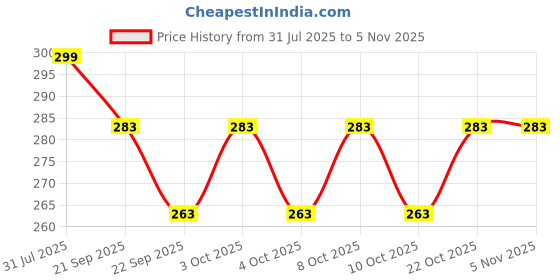 flipkart.com umai Polyester Rubber Bathroom Mat (40*60cm) Bath Mat Indoor Rug Pad umai Price History Graph from 31 Jul 2025 to 2 Nov 2025