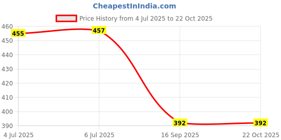 flipkart.com kidbee Polyester, Rubber, Cotton Baby Bed Protecting Mat kidbee Price History Graph from 4 Jul 2025 to 21 Oct 2025