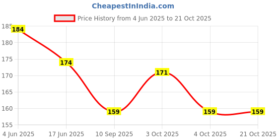 flipkart.com kidbee Polyester, Rubber, Cotton Baby Bed Protecting Mat kidbee Price History Graph from 4 Jun 2025 to 20 Oct 2025