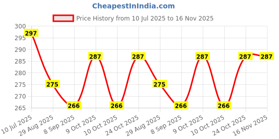 flipkart.com 0-degree Polyester, Rubber, Cotton Baby Bed Protecting Mat 0-degree Price History Graph from 10 Jul 2025 to 16 Nov 2025