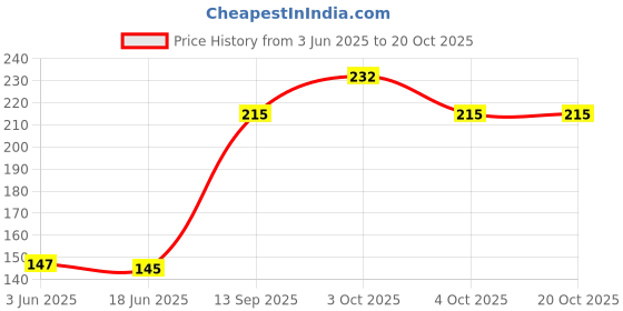 flipkart.com kidbee Polyester, Rubber, Cotton Baby Bed Protecting Mat kidbee Price History Graph from 3 Jun 2025 to 20 Oct 2025