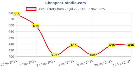 flipkart.com 0-degree Polyester, Rubber, Cotton Baby Sleeping Mat 0-degree Price History Graph from 25 Jul 2025 to 16 Nov 2025