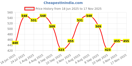flipkart.com 0-degree Polyester, Rubber, Cotton Baby Sleeping Mat 0-degree Price History Graph from 18 Jun 2025 to 17 Nov 2025