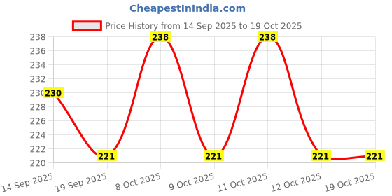 flipkart.com zigmo Polyester Sari Cover Storage Bags for Clothes with Saree Organiser Storage Basket zigmo Price History Graph from 14 Sep 2025 to 19 Oct 2025