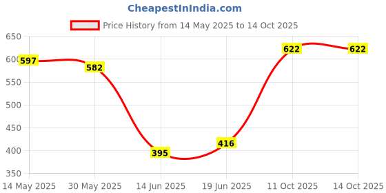 flipkart.com flytouch Polyester Seating Pad ForUniversal For Car Universal For Car flytouch Price History Graph from 14 May 2025 to 13 Oct 2025
