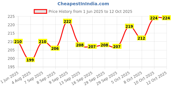 flipkart.com flytouch Polyester Seating Pad ForUniversal For Car Universal For Car flytouch Price History Graph from 1 Jun 2025 to 11 Oct 2025