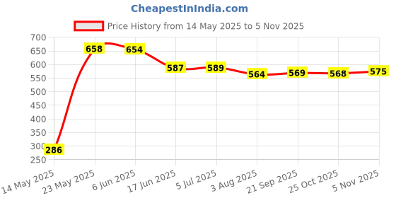 flipkart.com checksums Polyester Seating Pad ForUniversal For Car Universal For Car checksums Price History Graph from 14 May 2025 to 5 Nov 2025