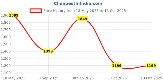 flipkart.com campus sutra Polyester Self Design Coat For Women campus sutra Price History Graph from 18 May 2025 to 5 Oct 2025