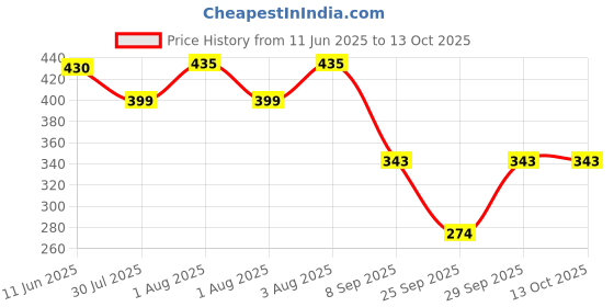 flipkart.com tandul Polyester Self Design Coat For Women tandul Price History Graph from 11 Jun 2025 to 13 Oct 2025