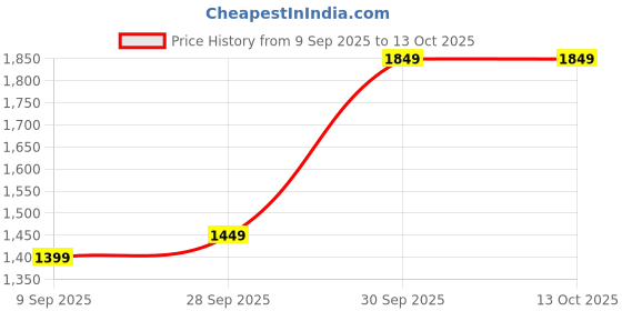 flipkart.com campus sutra Polyester Self Design Coat For Women campus sutra Price History Graph from 9 Sep 2025 to 12 Oct 2025