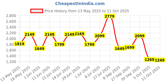 flipkart.com campus sutra Polyester Self Design Coat For Women campus sutra Price History Graph from 13 May 2025 to 11 Oct 2025